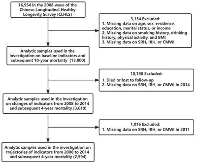 Self-rated health, interviewer-rated health, and objective health, their changes and trajectories over time, and the risk of mortality in Chinese adults